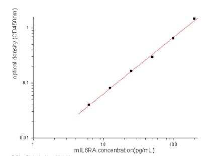 Sandwich ELISA: IL-6R alpha Antibody Pair [HRP] [NBP2-79562] - This standard curve is only for demonstration purposes. A standard curve should be generated for each assay.